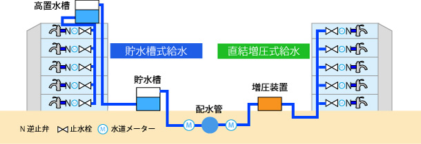 直結増圧給水方式をオススメします